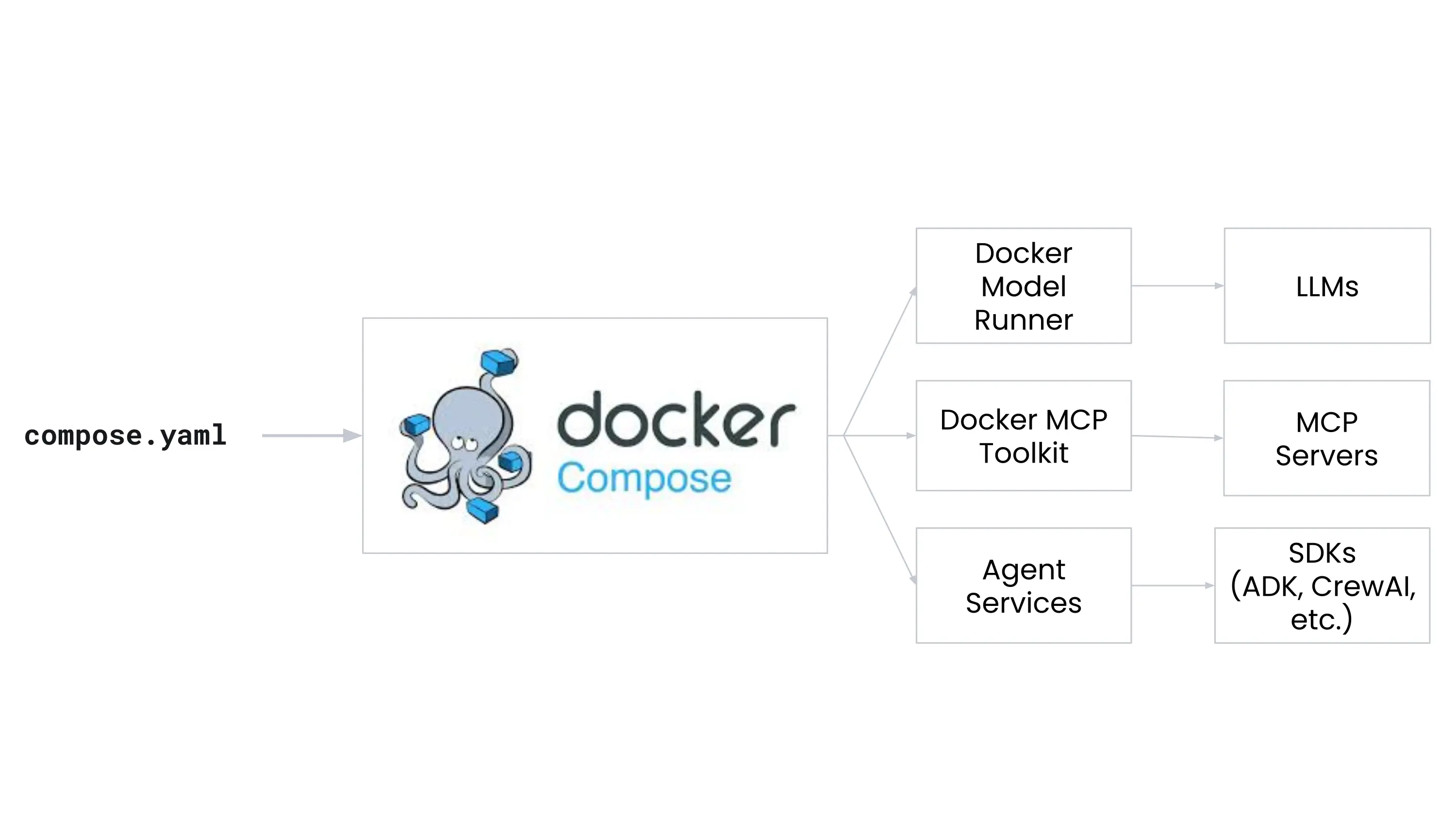 A diagram of the agentic stack
